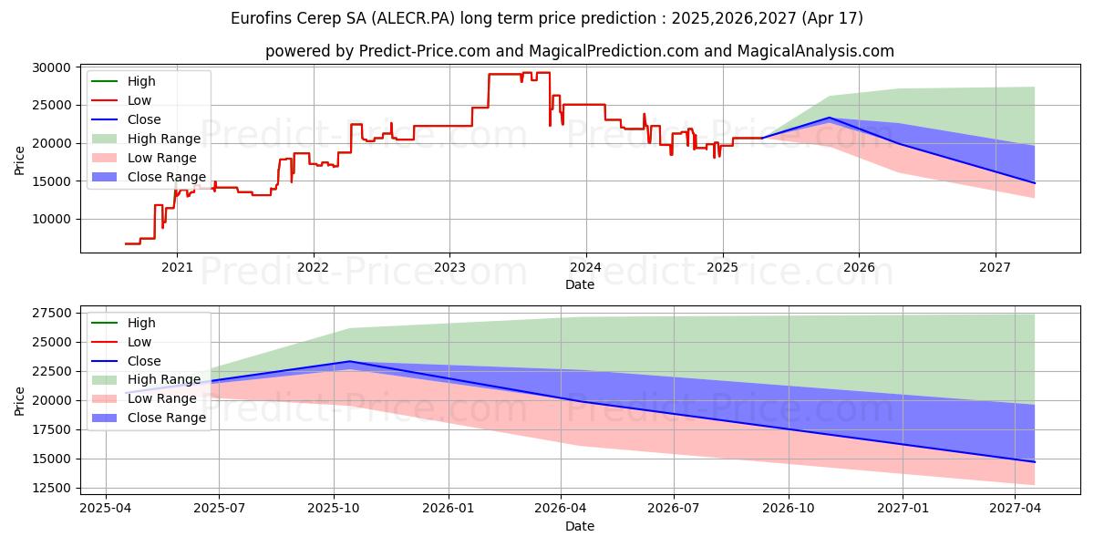 EUROFINS CEREP (ALECR.PA) stock Long-Term Price Forecast: 2025,2026,2027