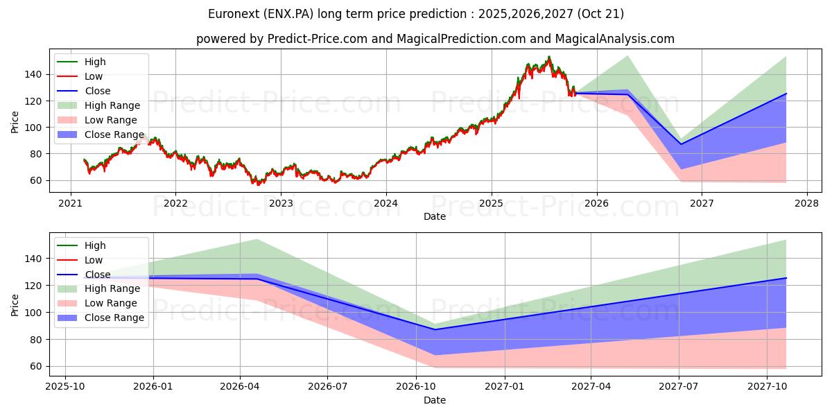 حداکثر و حداقل پیش‌بینی قیمت بلندمدت EURONEXT برای 2025,2026,2027