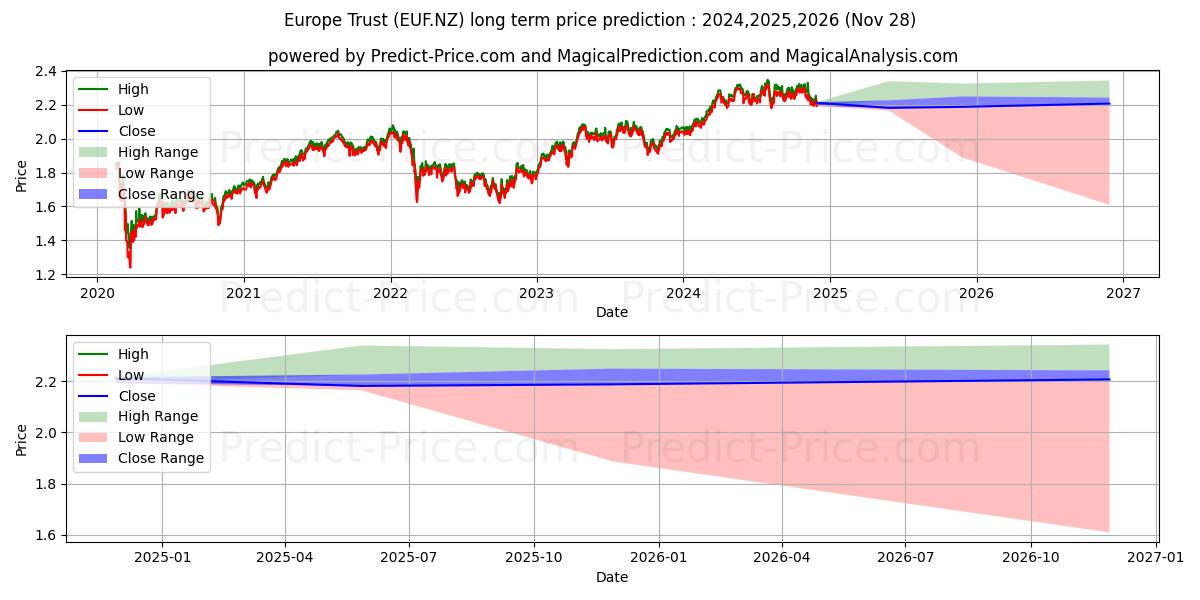 Smartshares Europe ETF Unitsの長期価格予測の最大と最小2024,2025,2026