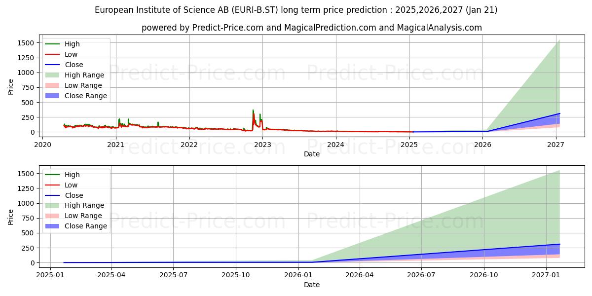 حداکثر و حداقل پیش‌بینی قیمت بلندمدت European Institute of Science AB برای 2025,2026,2027