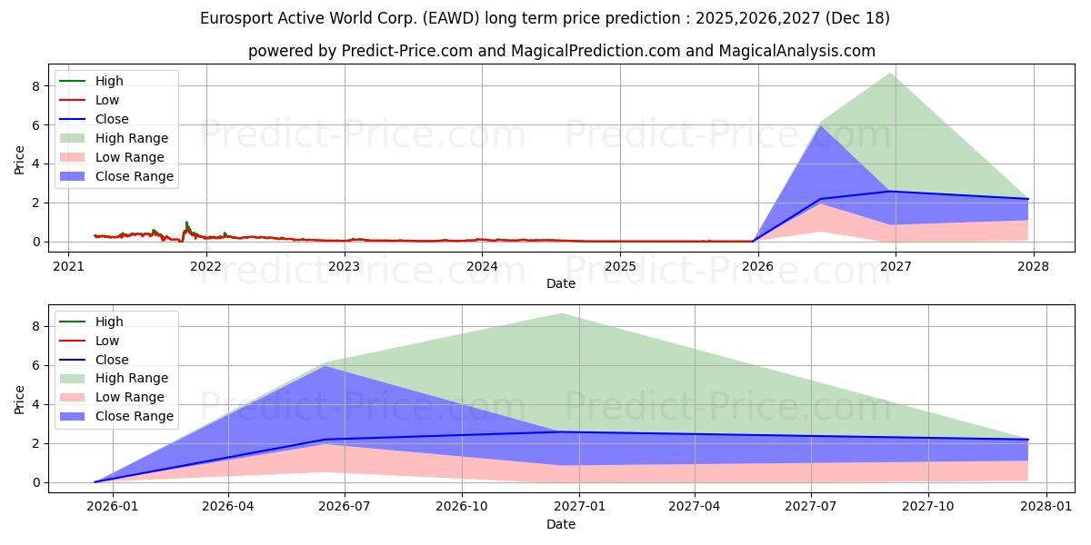 ENERGY AND WATER DEVELOPMENT CO uzun vadeli fiyat tahmini için maksimum ve minimum