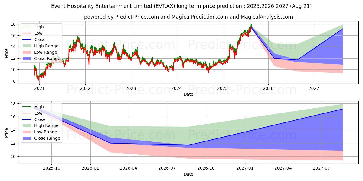 Pronóstico de precio a largo plazo máximo y mínimo de EVEHOSPENT FPO para 2025,2026,2027