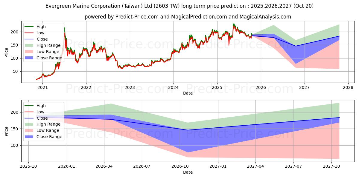 Максимальный и минимальный долгосрочный прогноз цены EVERGREEN MARINE CORP(TAIWAN) для 2025,2026,2027