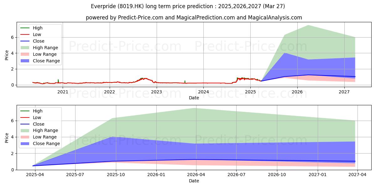 Maksimale og minimale prisforudsigelser på lang sigt for HAO WEN HLDGS