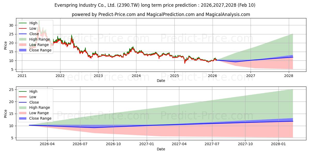 最大和最小的EVERSPRING INDUSTRY长期价格预测为2026,2027,2028