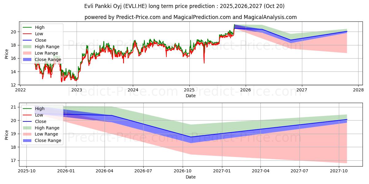 Previsão de preço a longo prazo Evli Pankki Oyj máxima e mínima para 2025,2026,2027