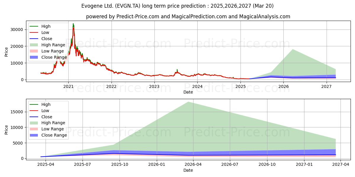 توقع أقصى وأدنى سعر طويل المدى لـ EVOGENE LTD في 2025,2026,2027