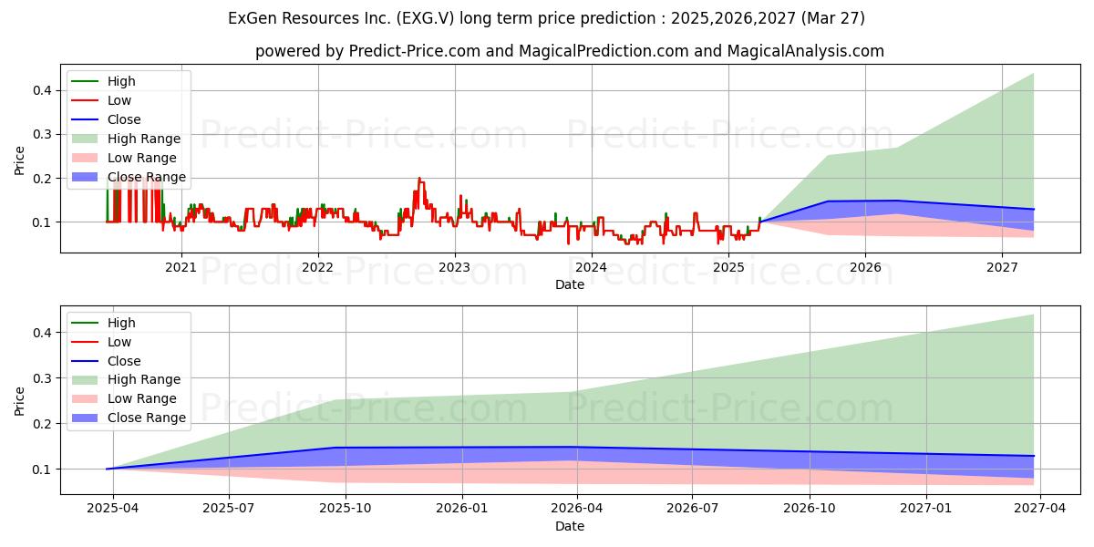 EXGEN RESOURCES INC uzun vadeli fiyat tahmini için maksimum ve minimum