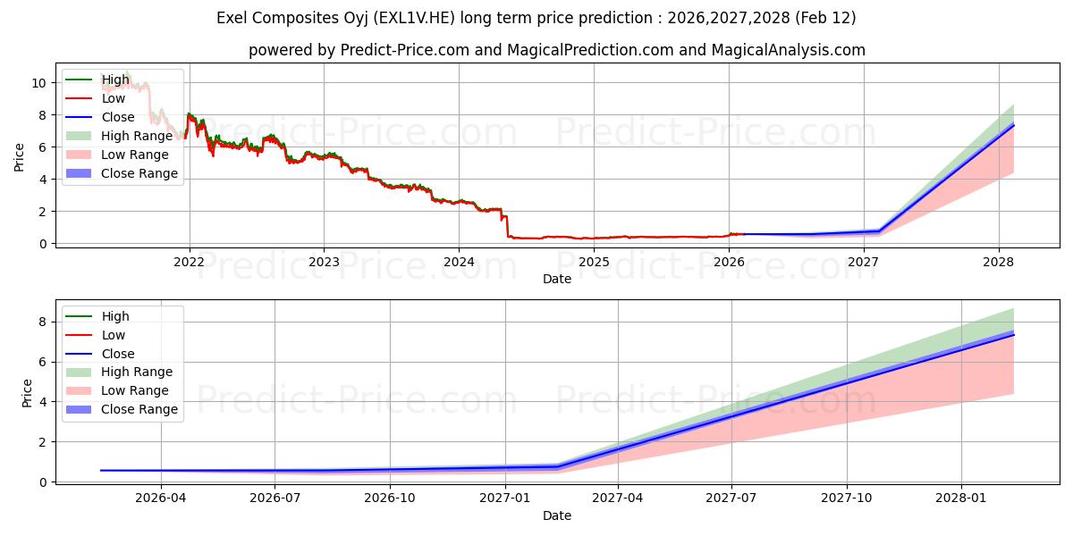 Previsão de preço a longo prazo Exel Composites Plc máxima e mínima para 2026,2027,2028