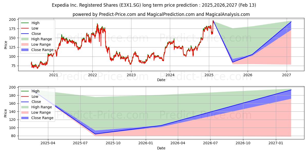 Expedia Group Inc. Registered S (E3X1.SG) stock Long-Term Price Forecast: 2025,2026,2027