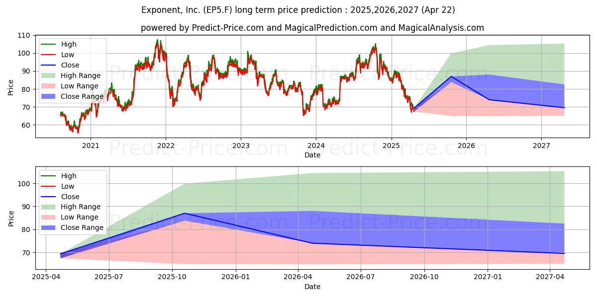 EXPONENT INC.  DL -,0001 uzun vadeli fiyat tahmini için maksimum ve minimum