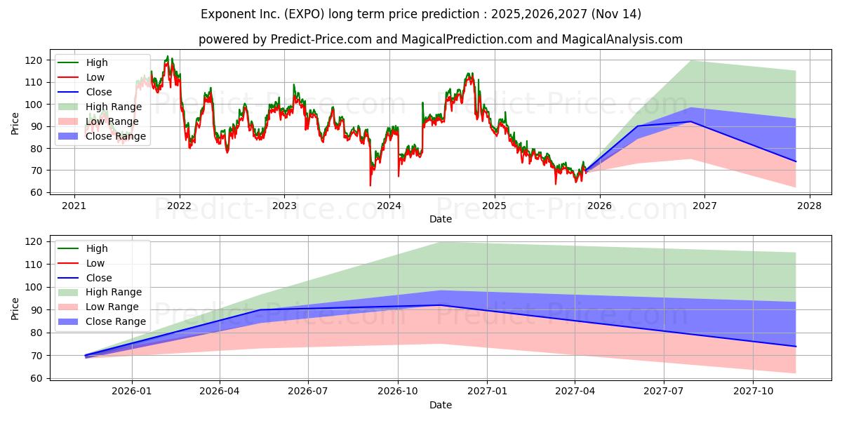 Maksimi- ja minimihinnan ennuste pitkäaikaiselle aikavälille Exponent, Inc.