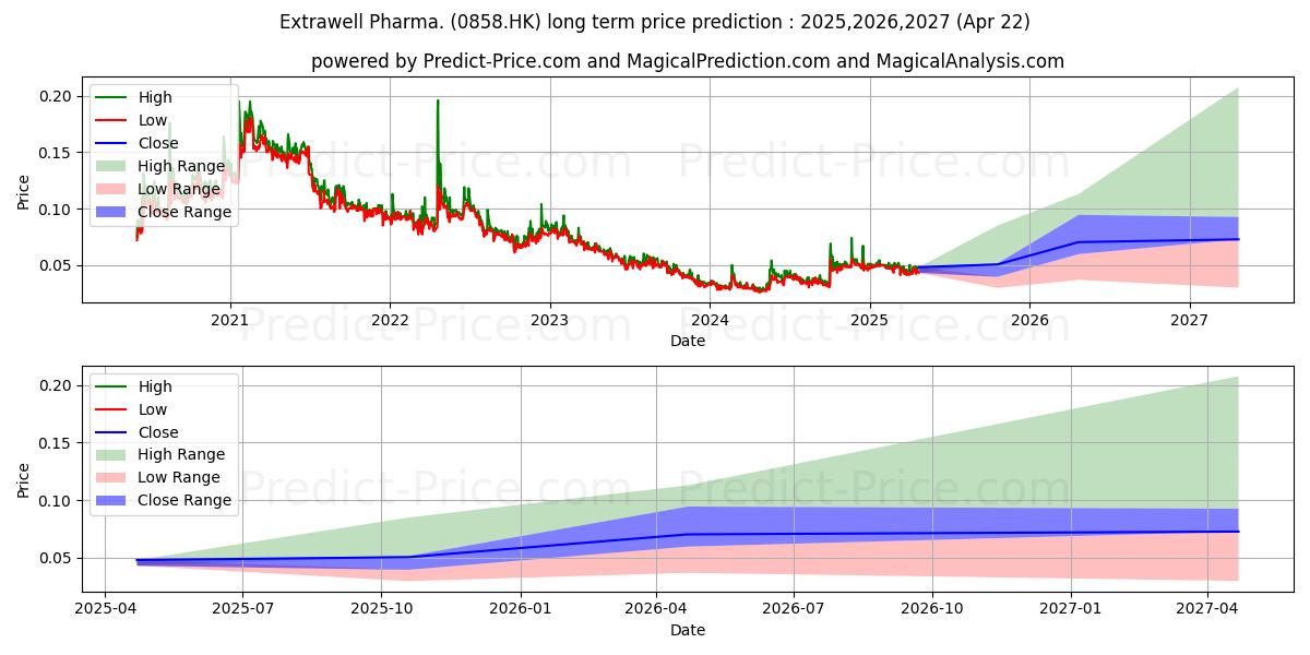 EXTRAWELL PHAR (0858.HK) stock Long-Term Price Forecast: 2025,2026,2027