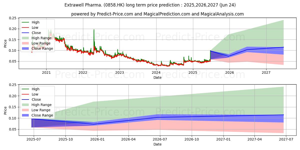 EXTRAWELL PHAR (0858.HK) stock Long-Term Price Forecast: 2025,2026,2027