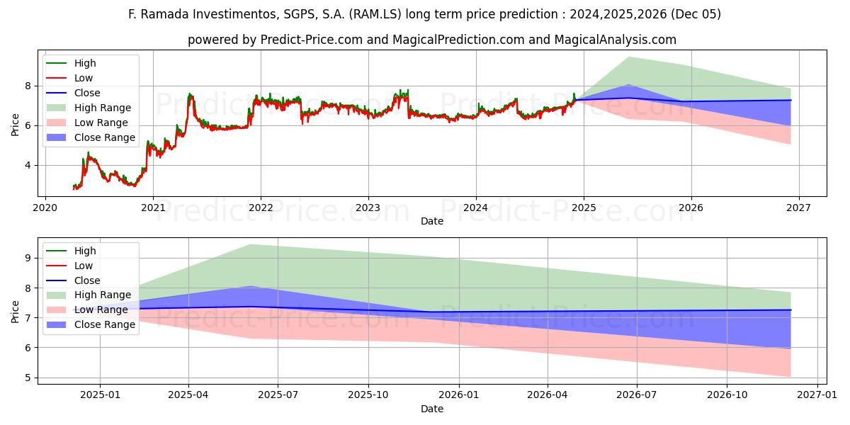 Maximum and minimum RAMADA long-term price forecast for 2024,2025,2026