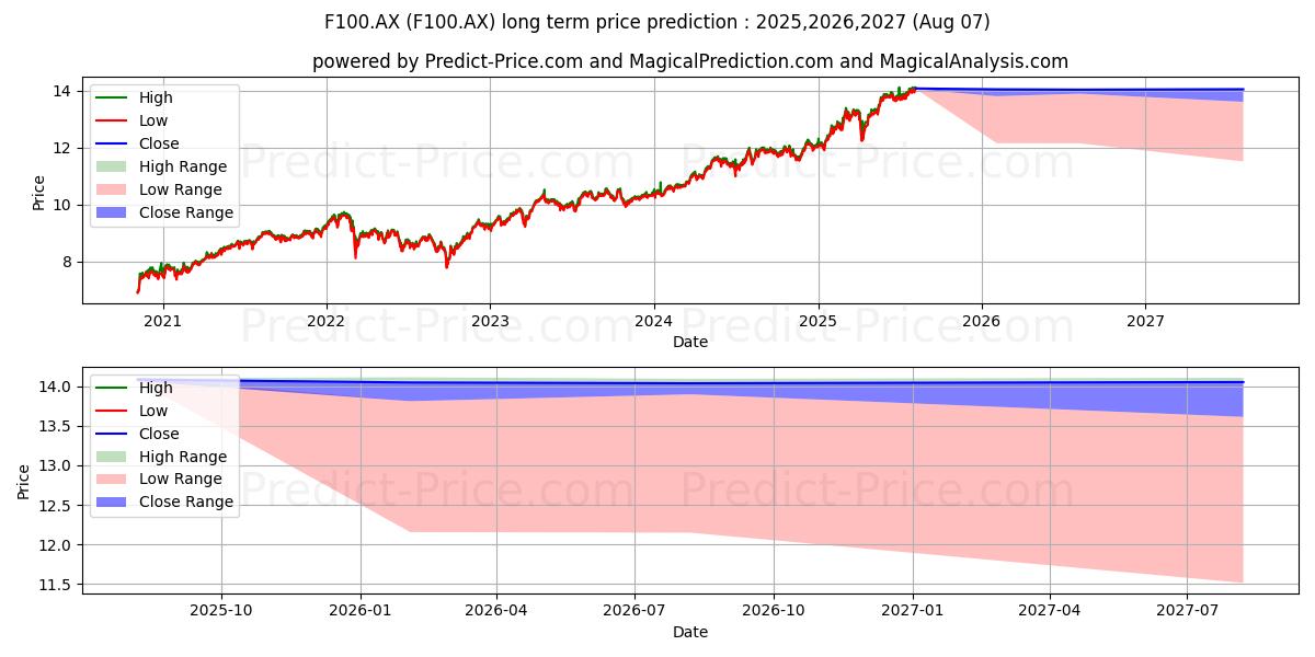 Pronóstico de precio a largo plazo máximo y mínimo de BETA F100 ETF UNITS para 2025,2026,2027