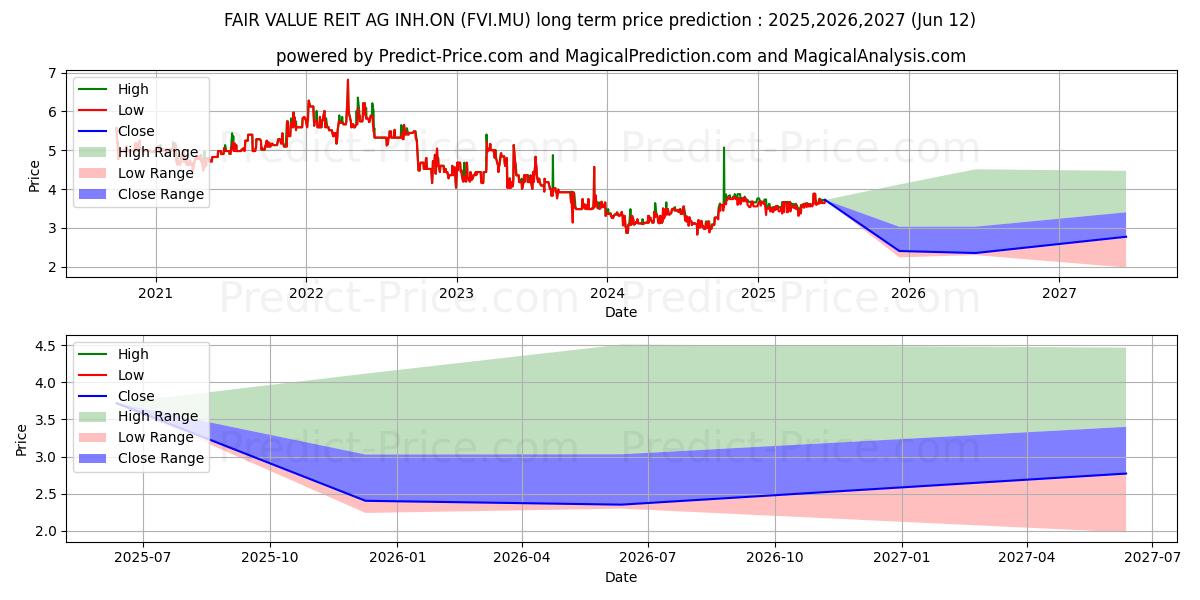 Pronóstico de precio a largo plazo máximo y mínimo de FAIR VALUE REIT-AG INH.ON para 2025,2026,2027