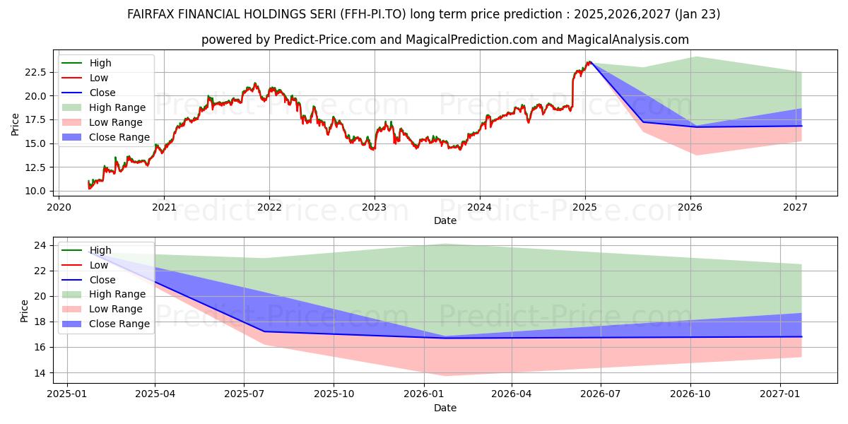 توقع أقصى وأدنى سعر طويل المدى لـ FAIRFAX FINANCIAL HOLDINGS SERI في 2025,2026,2027