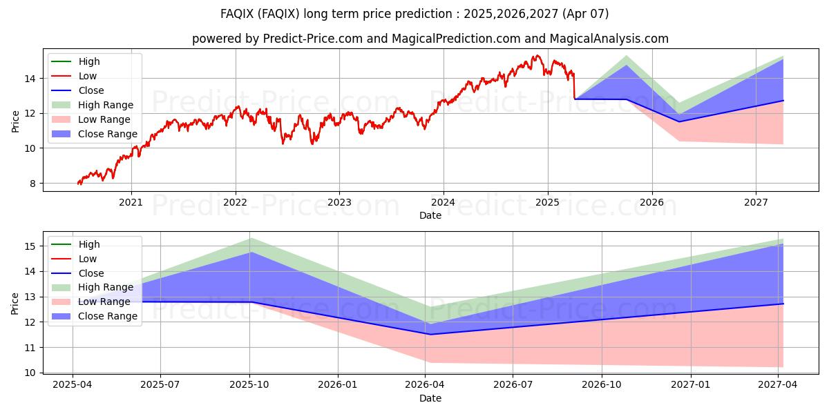 Previsione del prezzo massimo e minimo a lungo termine per Nuveen Dividend Value Fund Clas