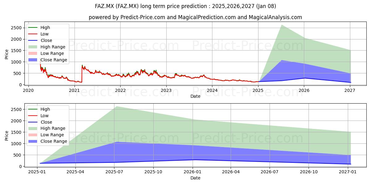 Previsão de preço a longo prazo DIREXION SHARES ETF TRUST DIREX máxima e mínima para 2025,2026,2027