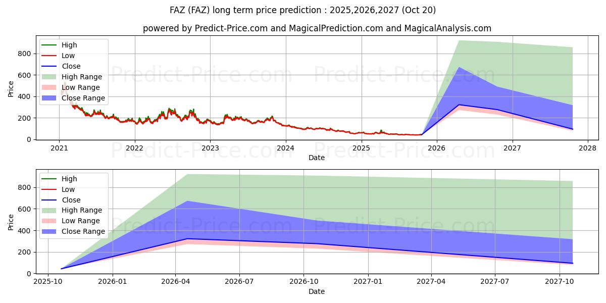 Direxion Financial Bear 3X Shar के लिए दीर्घकालिक मूल्य की भविष्यवाणी में अधिकतम और न्यूनतम