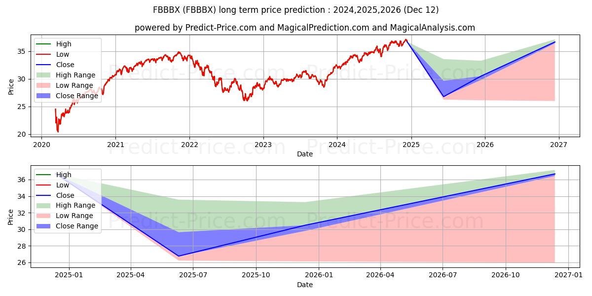 FA 529 MODERATE GROWTH PORT-CL  (FBBBX) Long-Term Price Forecast: 2024,2025,2026