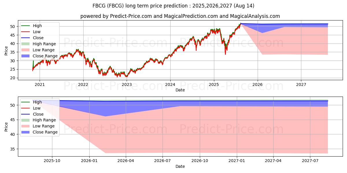 Fidelity Blue Chip Growth ETF के लिए दीर्घकालिक मूल्य की भविष्यवाणी में अधिकतम और न्यूनतम