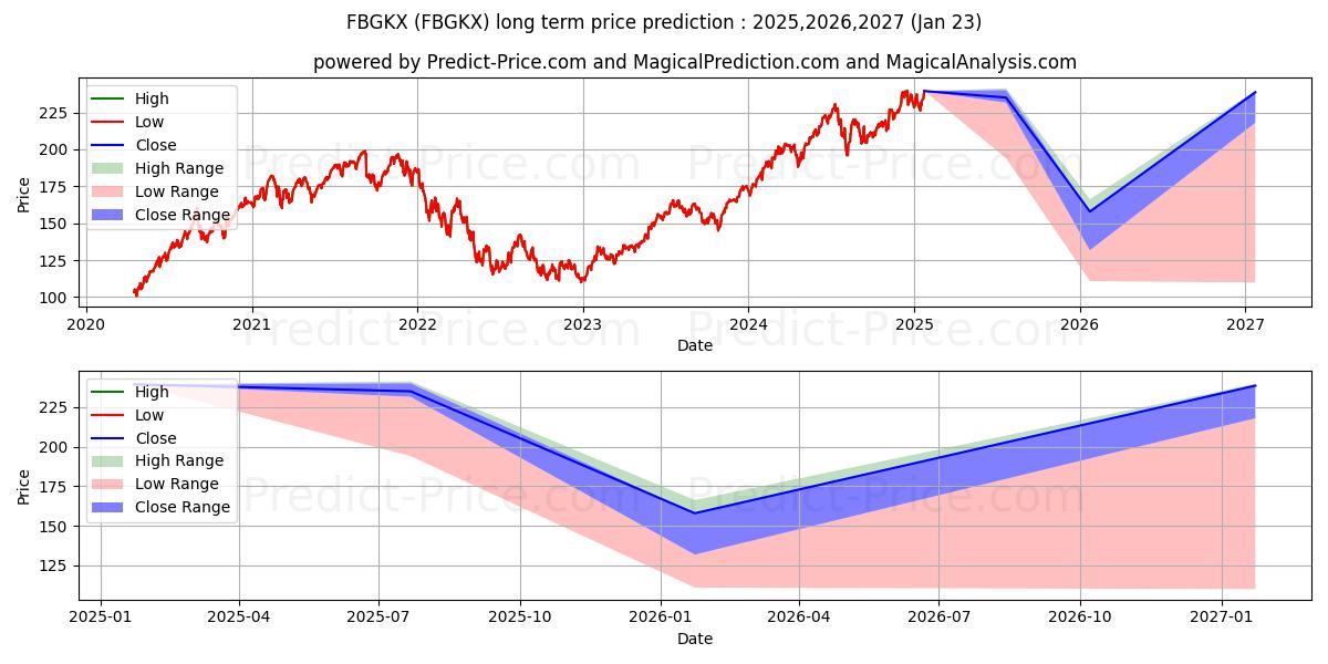 Fidelity Blue Chip Growth Fund  (FBGKX) Long-Term Price Forecast: 2025,2026,2027