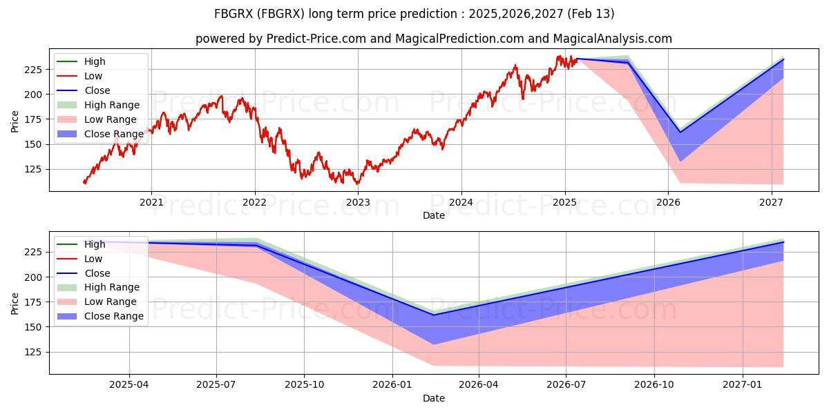 Fidelity Blue Chip Growth Fund (FBGRX) Long-Term Price Forecast: 2025,2026,2027