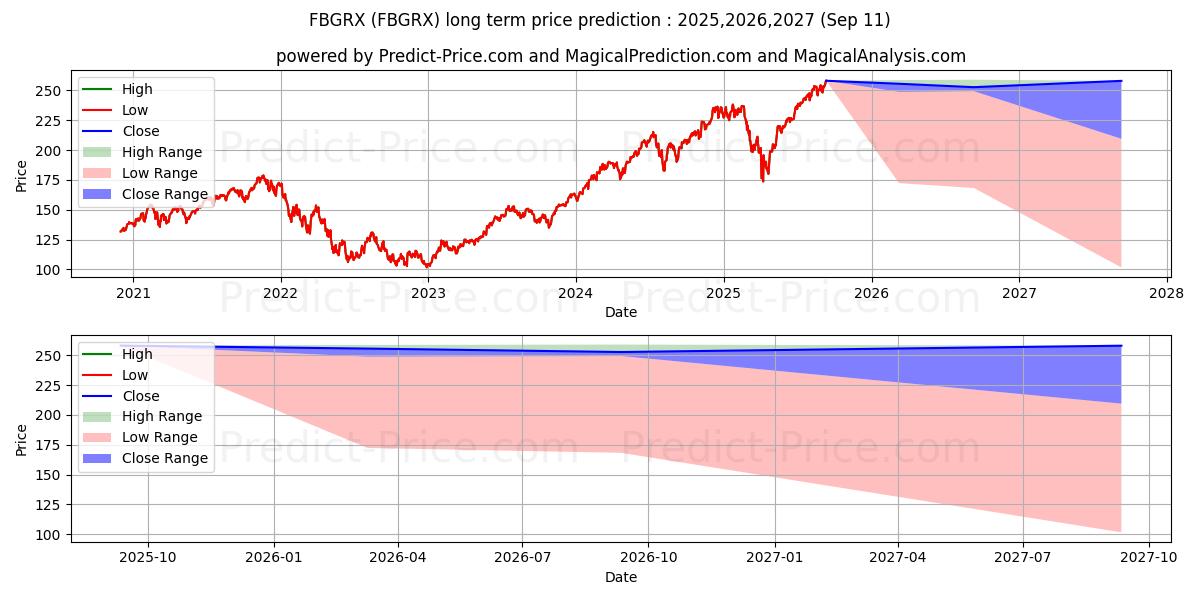 Fidelity Blue Chip Growth Fund (FBGRX) Long-Term Price Forecast: 2025,2026,2027