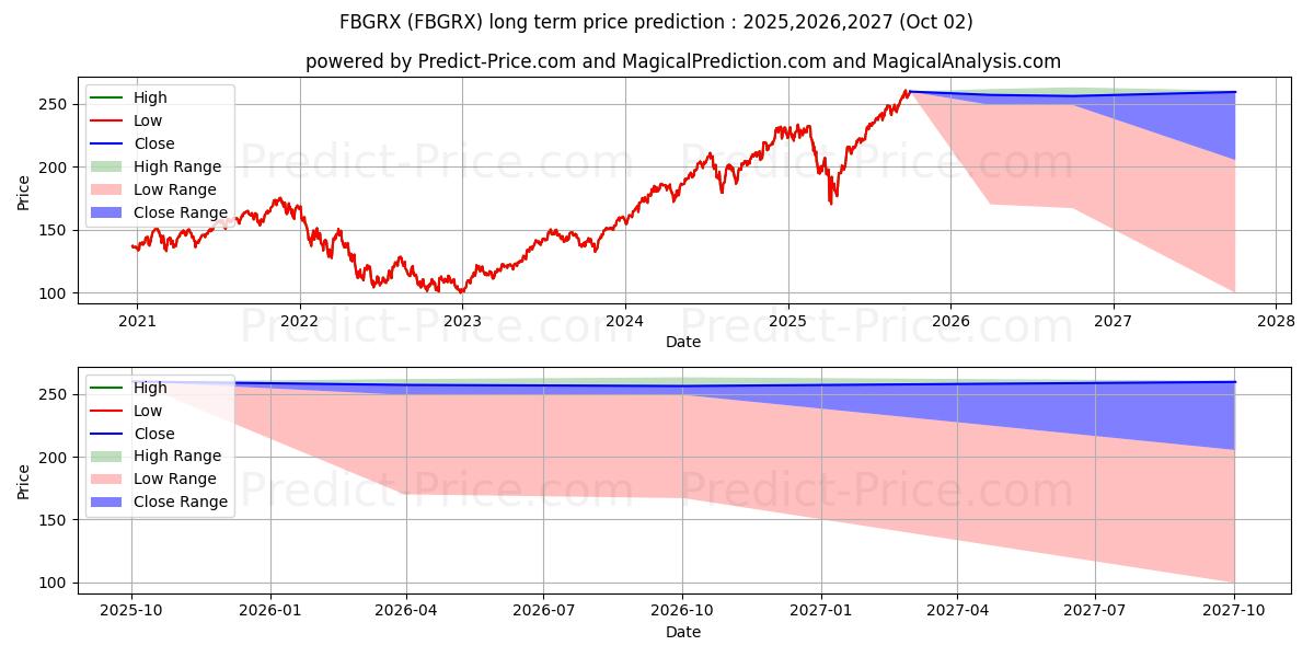 Fidelity Blue Chip Growth Fund (FBGRX) Long-Term Price Forecast: 2025,2026,2027