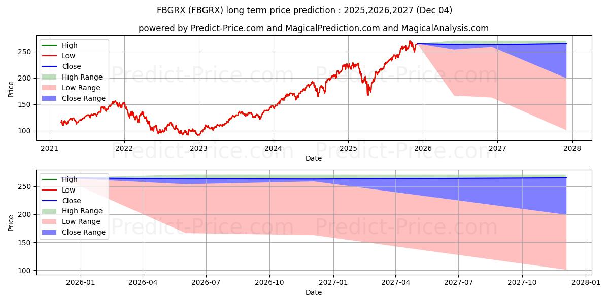 Fidelity Blue Chip Growth Fund (FBGRX) Long-Term Price Forecast: 2025,2026,2027