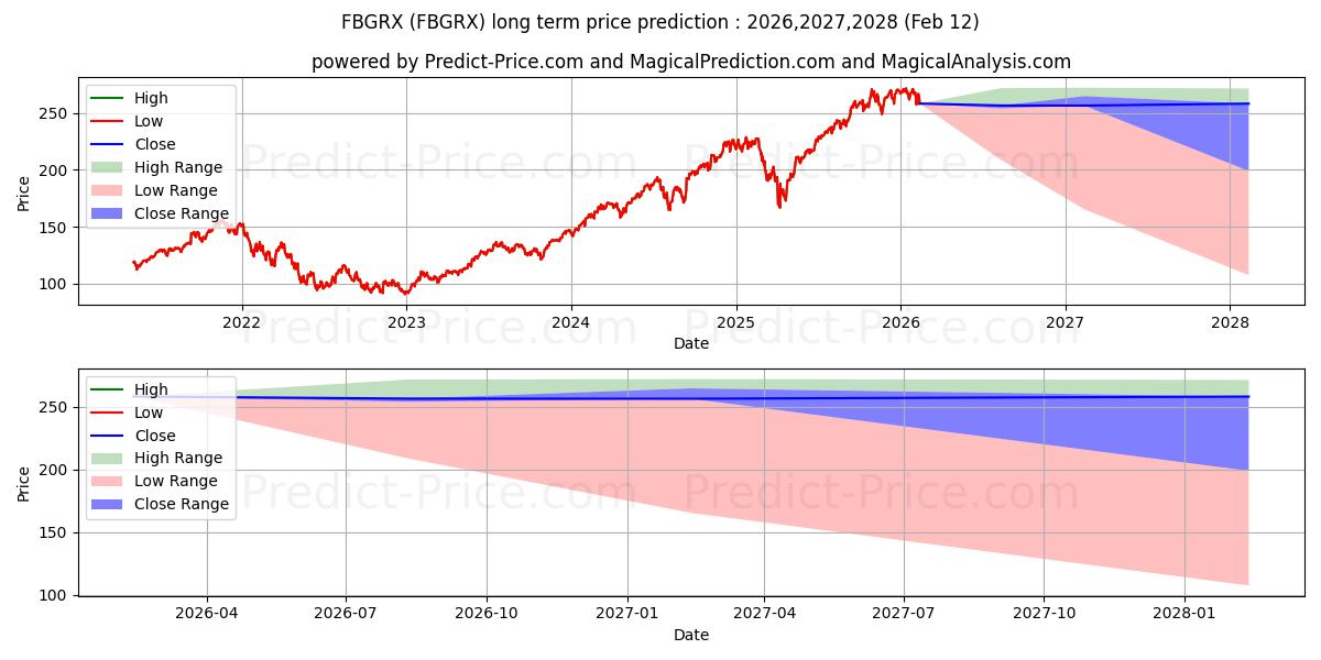 Maximala och minimala Fidelity Blue Chip Growth Fund långsiktiga prisprognos för 2026,2027,2028