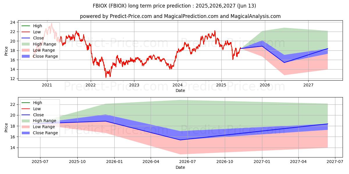 Maximum and minimum Fidelity Select Biotechnology P long-term price forecast for 2025,2026,2027