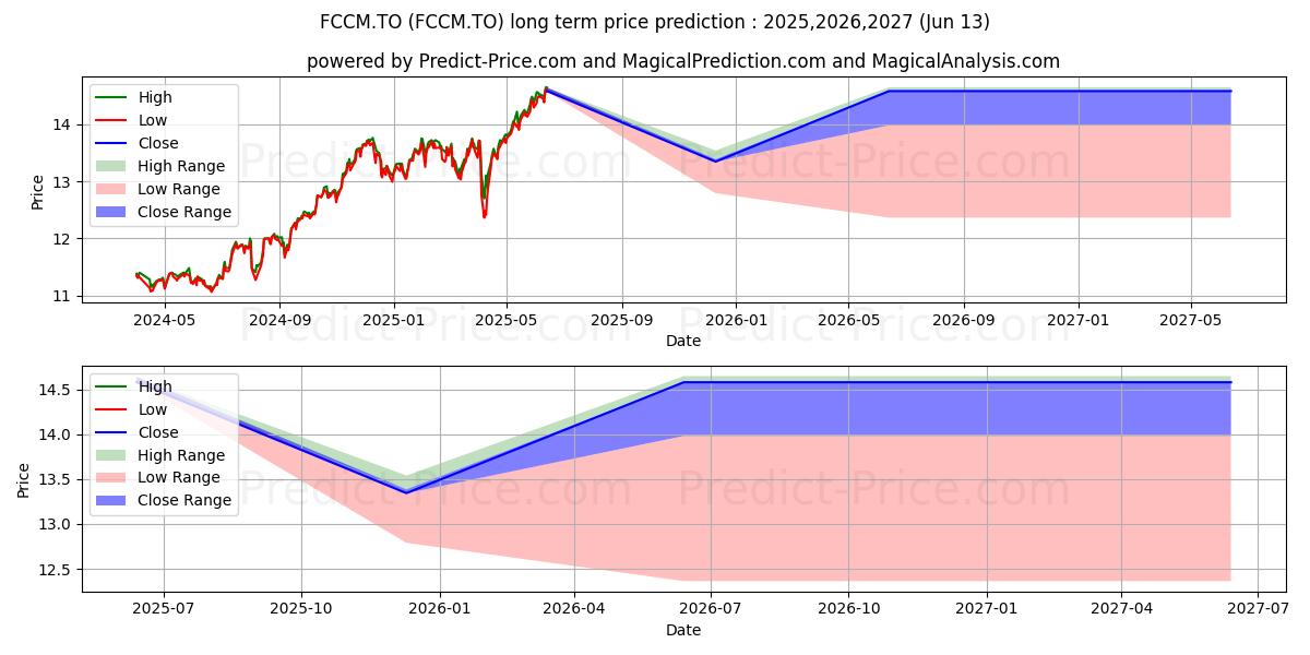 Maximum and minimum FIDELITY CANADIAN MOMENTUM INDE long-term price forecast for 2025,2026,2027