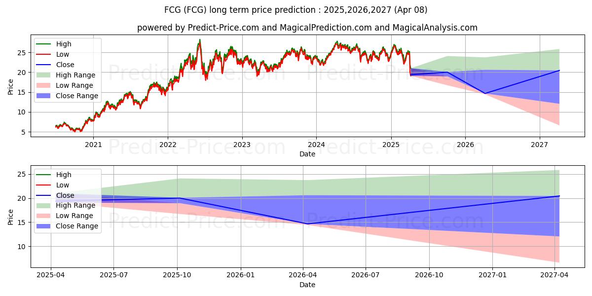First Trust Natural Gas ETF के लिए दीर्घकालिक मूल्य की भविष्यवाणी में अधिकतम और न्यूनतम