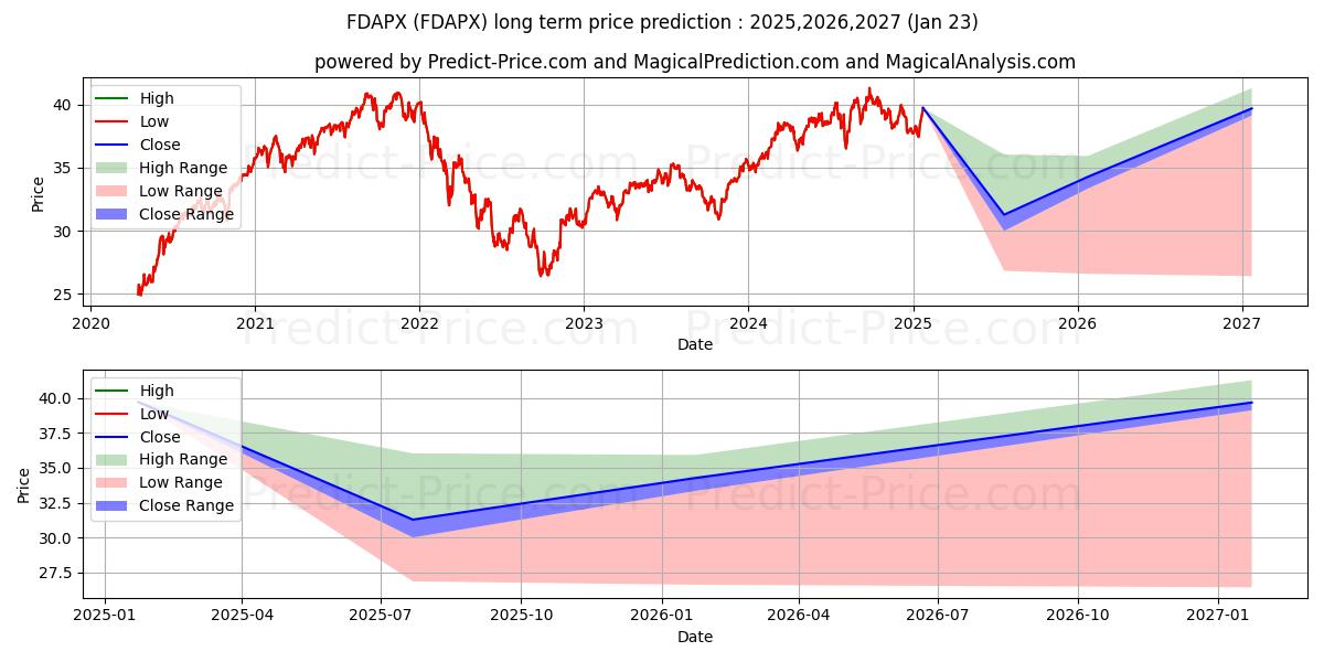 FA 529 DIVERSIFIED INTL PORT-CL (FDAPX) Long-Term Price Forecast: 2025,2026,2027