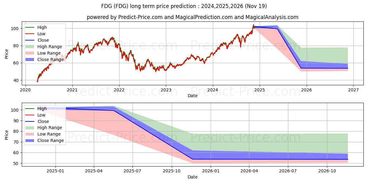 Maksimale og minimale langsiktige prisforutsigelser for American Century Focused Dynami