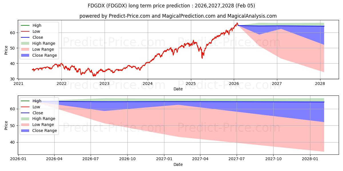 Previsão de preço a longo prazo FA 529 DIVIDEND GROWTH PORT-CL  máxima e mínima para 2026,2027,2028