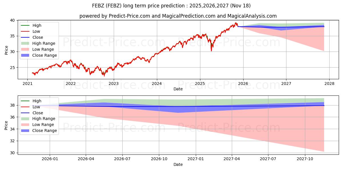 TrueShares Structured Outcome ( के लिए दीर्घकालिक मूल्य की भविष्यवाणी में अधिकतम और न्यूनतम