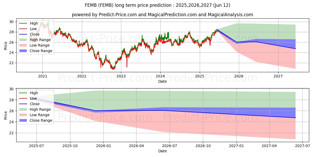 Максимальный и минимальный долгосрочный прогноз цены First Trust Emerging Markets Lo для 2025,2026,2027