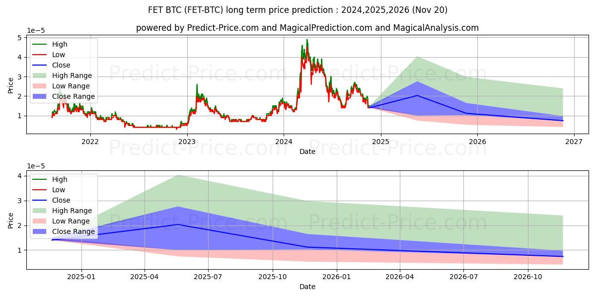 Maksimi- ja minimihinnan ennuste pitkäaikaiselle aikavälille Fetch BTC