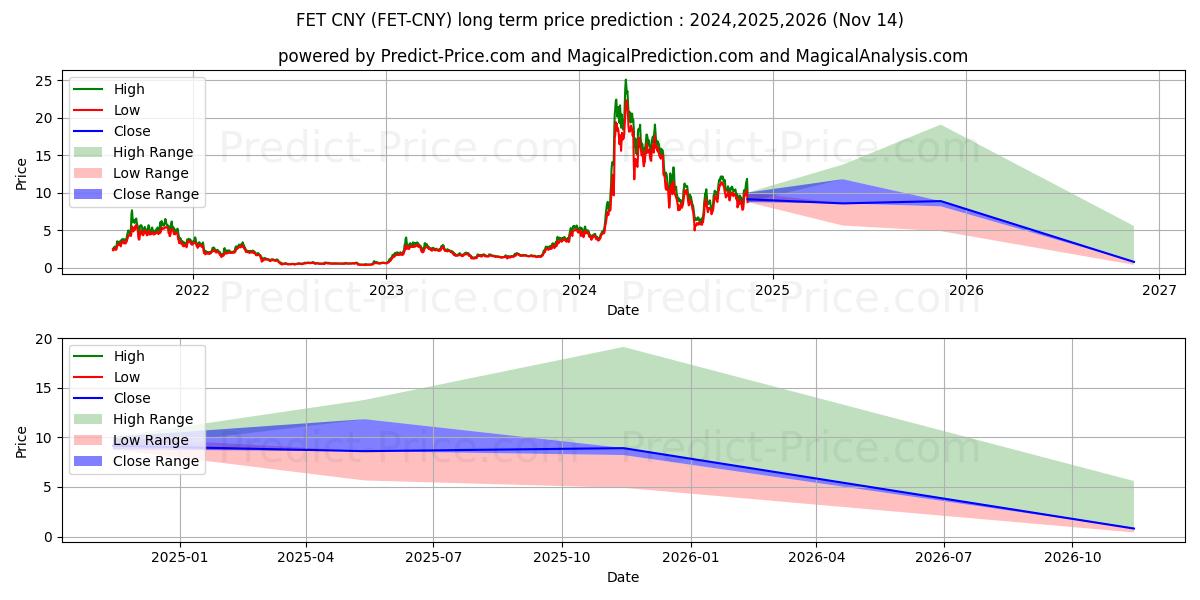 Максимальный и минимальный долгосрочный прогноз цены Fetch CNY для 2024,2025,2026