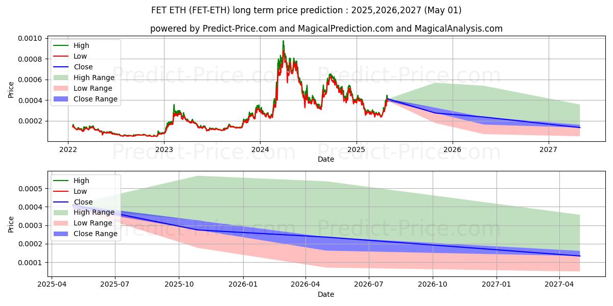 حداکثر و حداقل پیش‌بینی قیمت بلندمدت Fetch ETH برای 2025,2026,2027