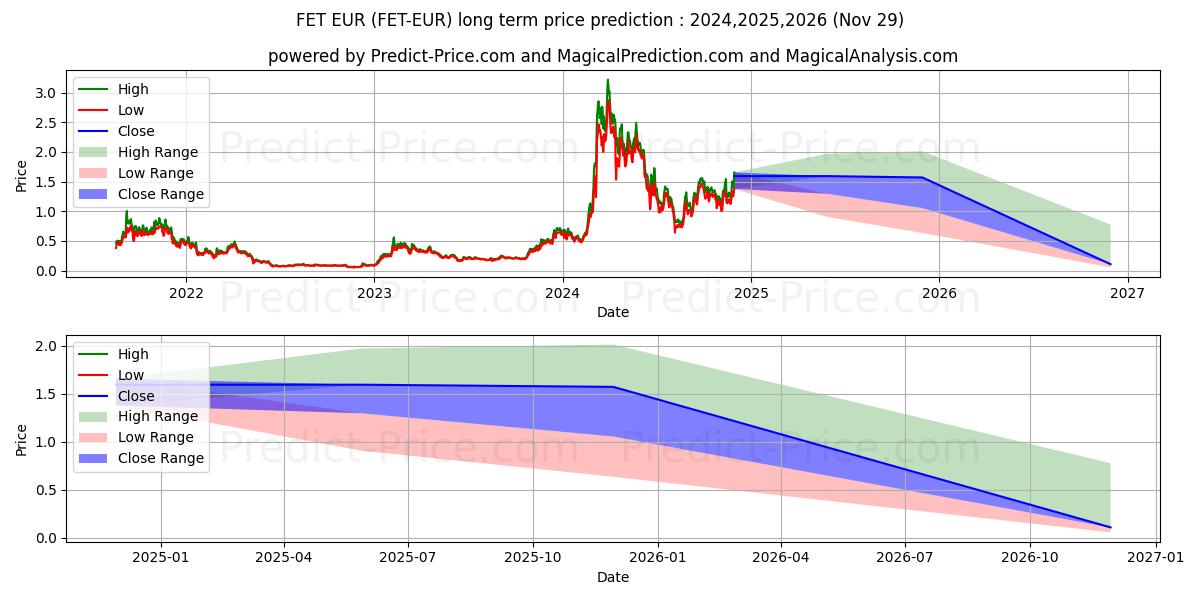 حداکثر و حداقل پیش‌بینی قیمت بلندمدت Fetch EUR برای 2024,2025,2026