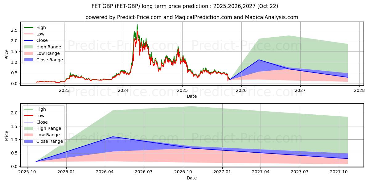 最大和最小的Fetch GBP长期价格预测为2025,2026,2027