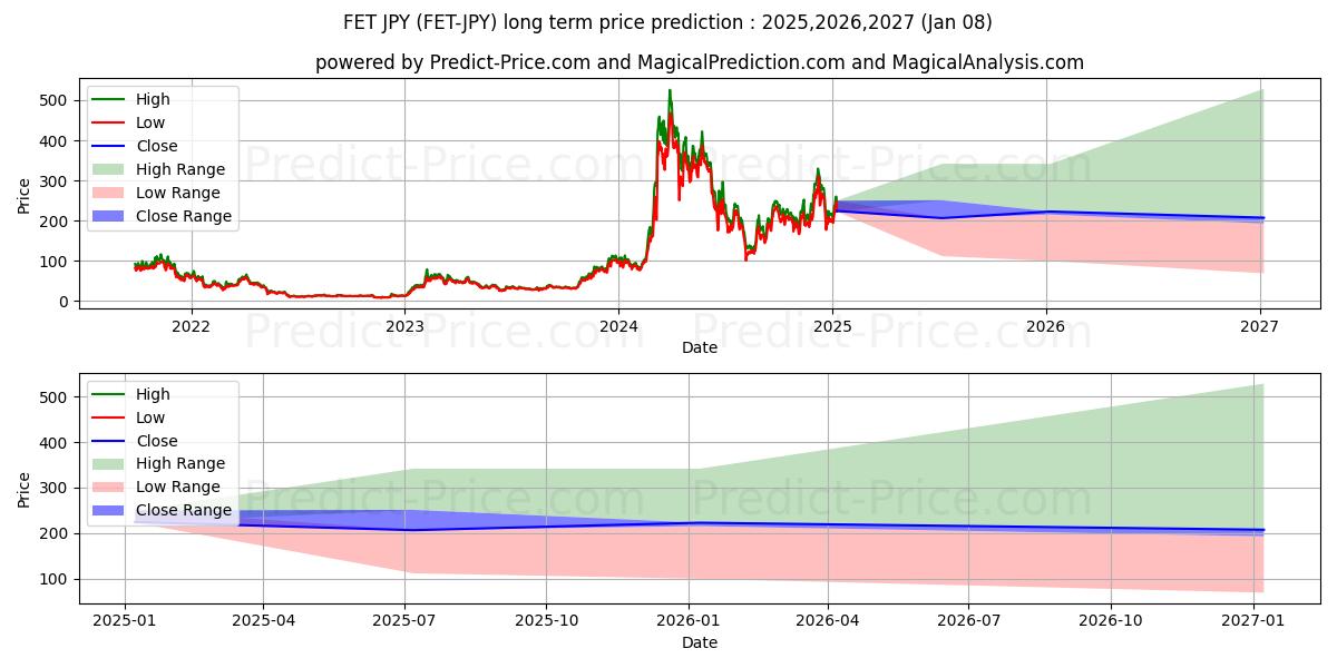 حداکثر و حداقل پیش‌بینی قیمت بلندمدت Fetch JPY برای 2025,2026,2027