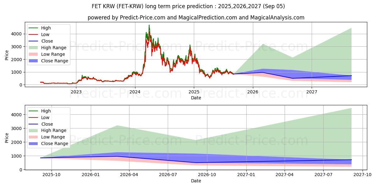Previsione del prezzo massimo e minimo a lungo termine per Fetch KRW