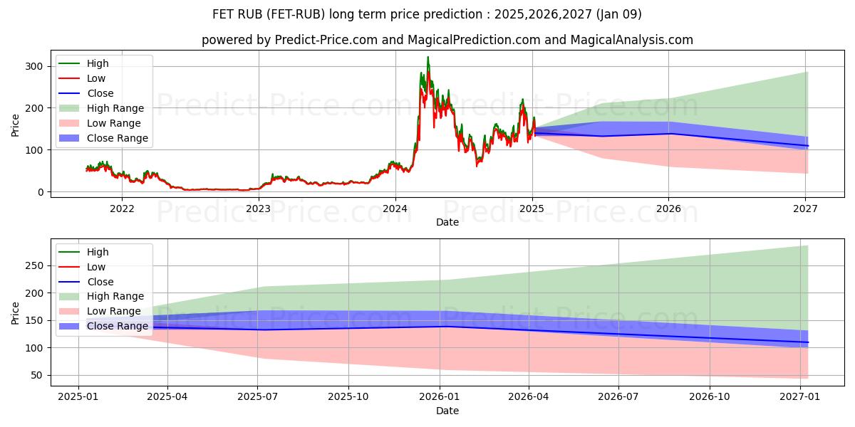 Fetch RUB के लिए दीर्घकालिक मूल्य की भविष्यवाणी में अधिकतम और न्यूनतम