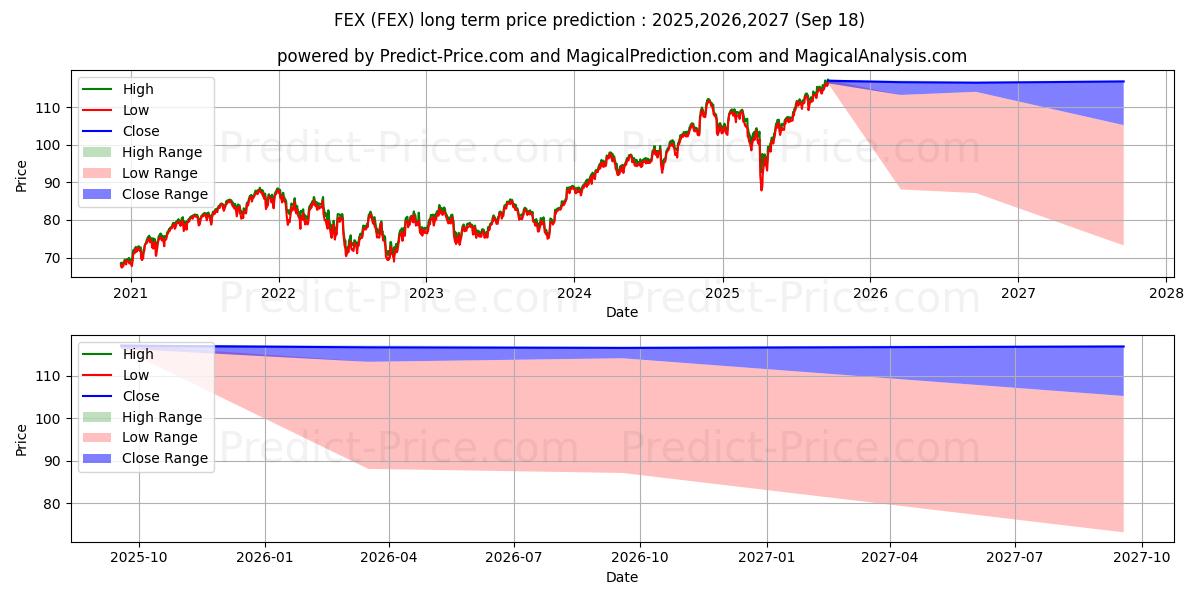 Maksimi- ja minimihinnan ennuste pitkäaikaiselle aikavälille First Trust Large Cap Core Alph
